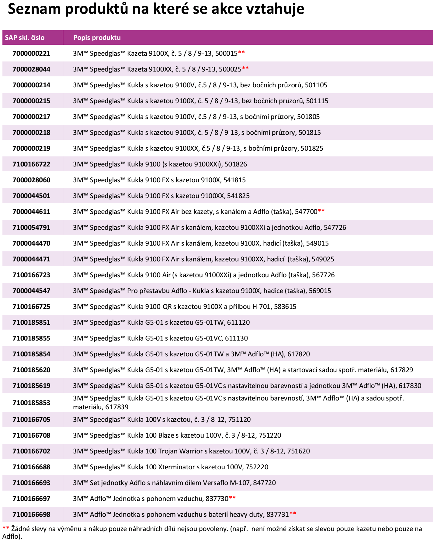 seznam produktů akce šrotovné